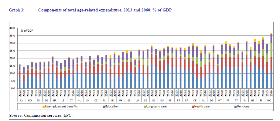 Źródło: The 2015 Ageing Report.