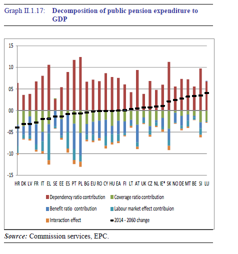 Dekompozycja wzrostu udziału wydatków na emerytury w PKB Źródło: The 2015 Ageing Report.