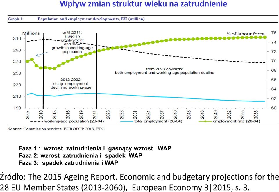 zatrudnienia i WAP Źródło: The 2015 Ageing Report.