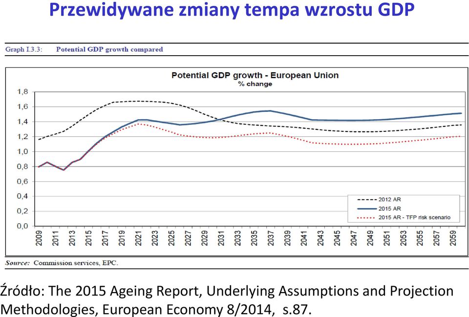 Underlying Assumptions and Projection
