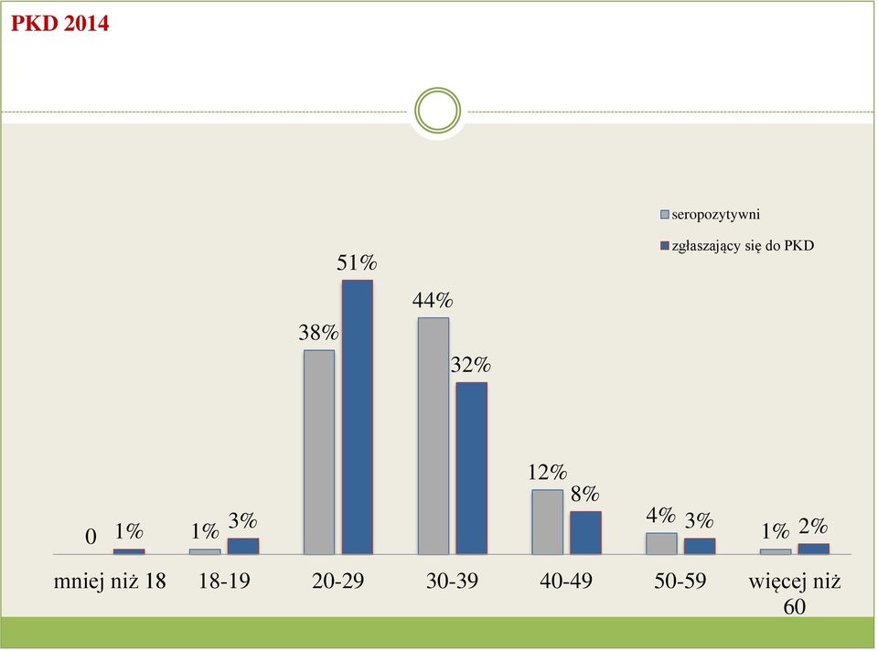 0 1% 1% 3% 12% 8% 4% 3% 1% 2% mniej