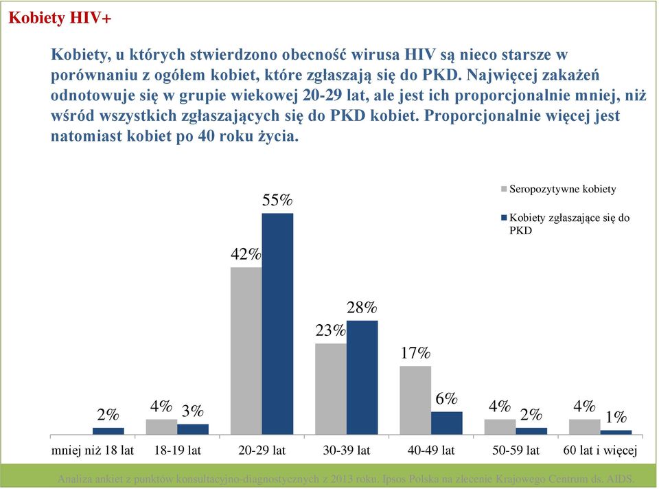 Proporcjonalnie więcej jest natomiast kobiet po 40 roku życia.