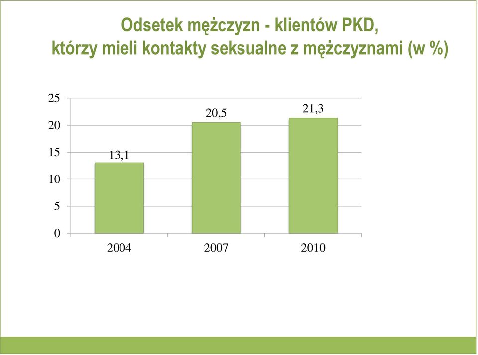 z mężczyznami (w %) 25 20 20,5