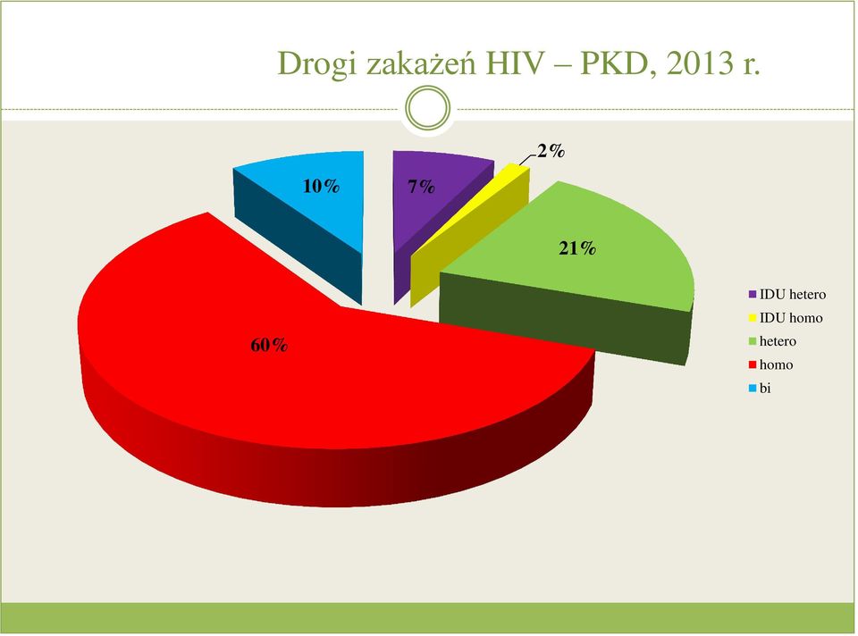 2% 10% 7% 21% 60%