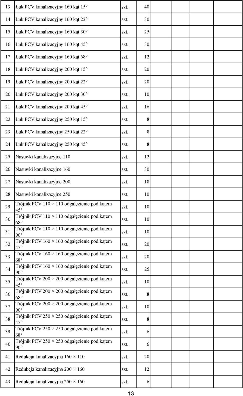 16 22 Łuk PCV kanalizacyjny 250 kąt 15 szt. 8 23 Łuk PCV kanalizacyjny 250 kąt 22 szt. 8 24 Łuk PCV kanalizacyjny 250 kąt 45 szt. 8 25 Nasuwki kanalizacyjne 110 szt.