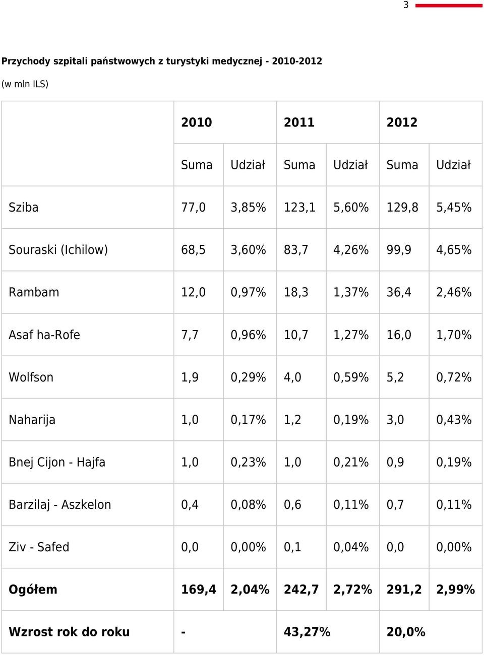 16,0 1,70% Wolfson 1,9 0,29% 4,0 0,59% 5,2 0,72% Naharija 1,0 0,17% 1,2 0,19% 3,0 0,43% Bnej Cijon - Hajfa 1,0 0,23% 1,0 0,21% 0,9 0,19% Barzilaj -