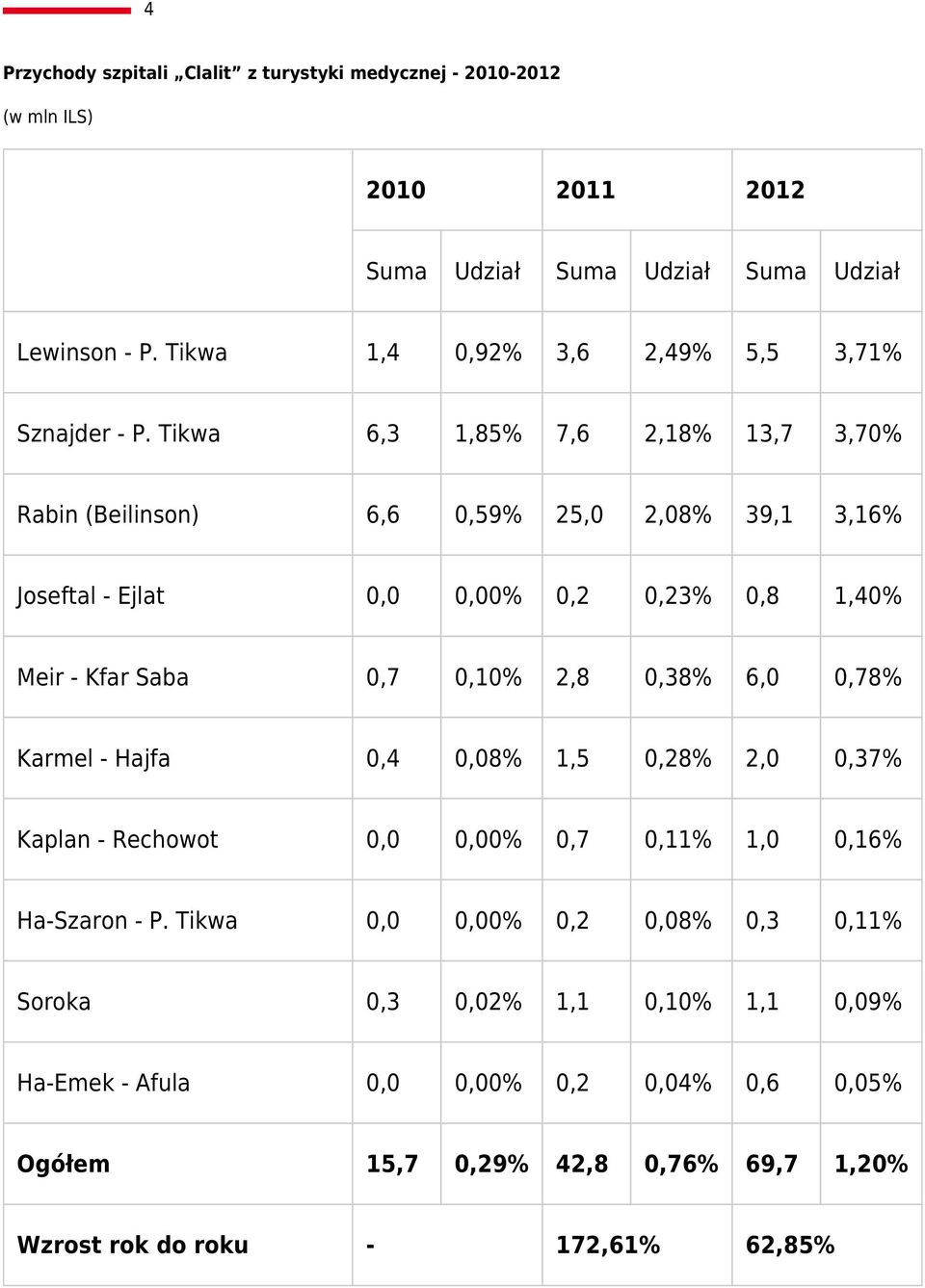 Tikwa 6,3 1,85% 7,6 2,18% 13,7 3,70% Rabin (Beilinson) 6,6 0,59% 25,0 2,08% 39,1 3,16% Joseftal - Ejlat 0,0 0,00% 0,2 0,23% 0,8 1,40% Meir - Kfar Saba 0,7 0,10% 2,8
