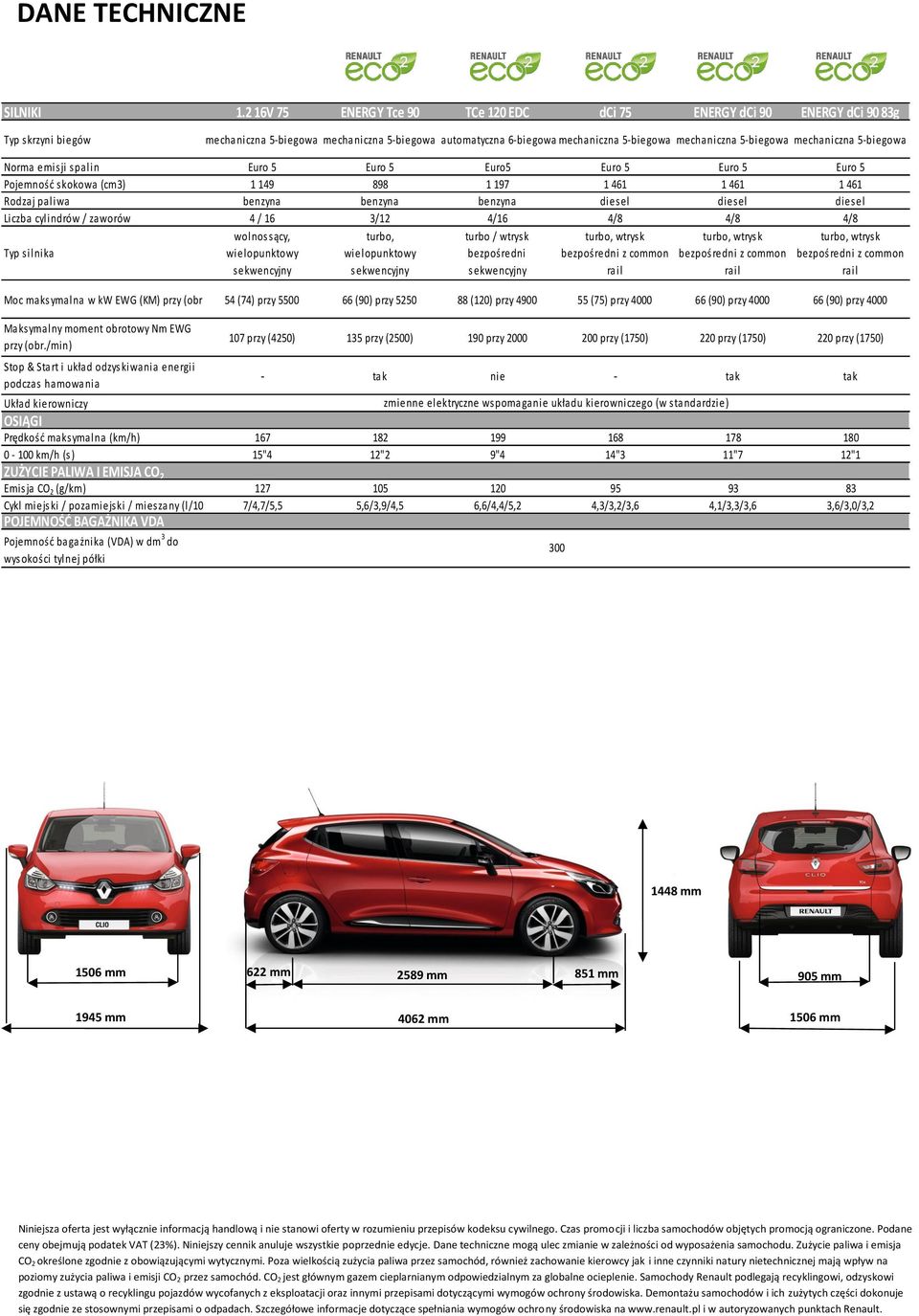 5-biegowa mechaniczna 5-biegowa Norma emisji spalin Euro 5 Euro 5 Euro5 Euro 5 Euro 5 Euro 5 Pojemność skokowa (cm3) 1 149 898 1 197 1 461 1 461 1 461 Rodzaj paliwa benzyna benzyna benzyna diesel