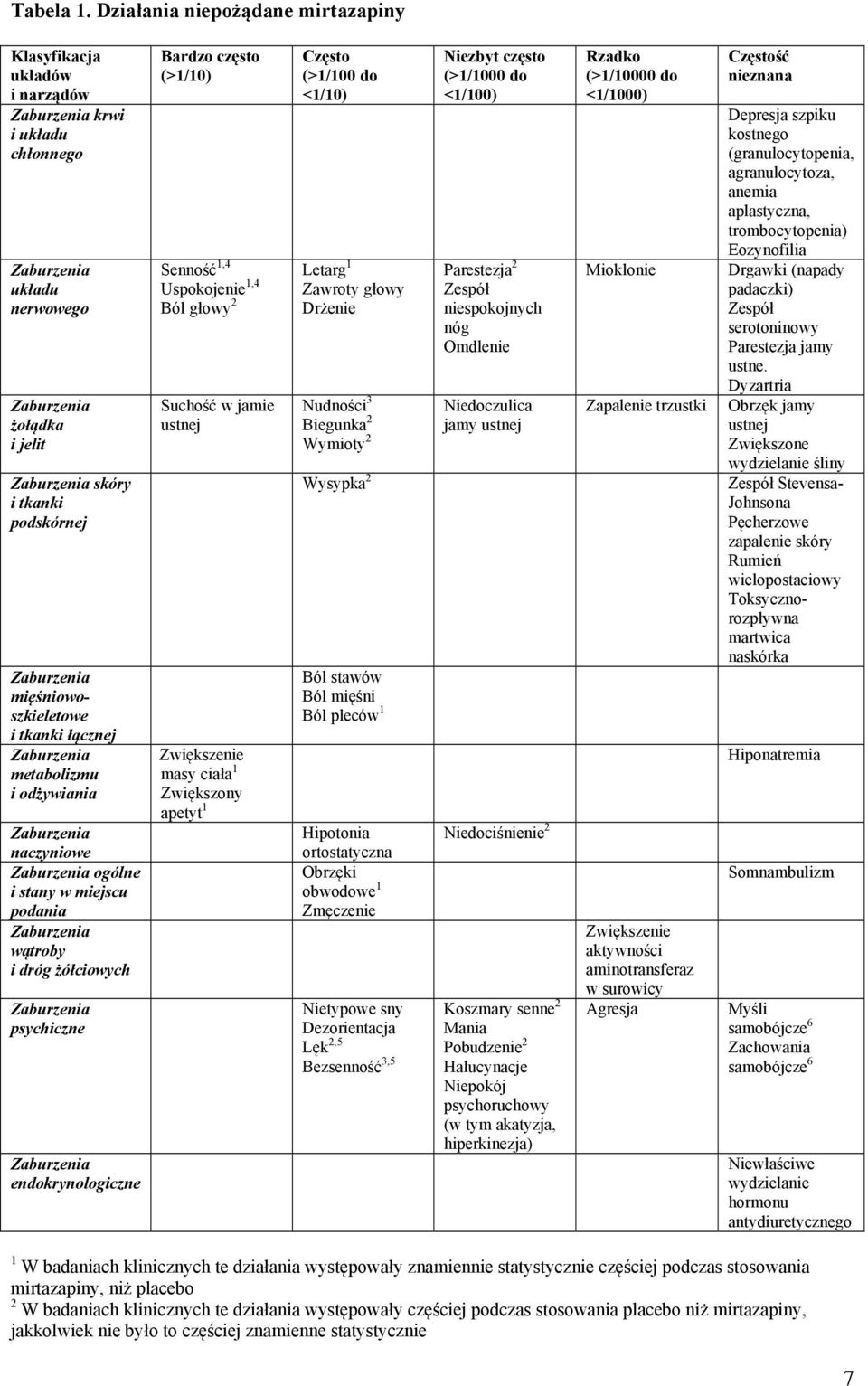 i odżywiania naczyniowe ogólne i stany w miejscu podania wątroby i dróg żółciowych psychiczne endokrynologiczne Bardzo często (>1/10) Senność 1,4 Uspokojenie 1,4 Ból głowy 2 Suchość w jamie ustnej