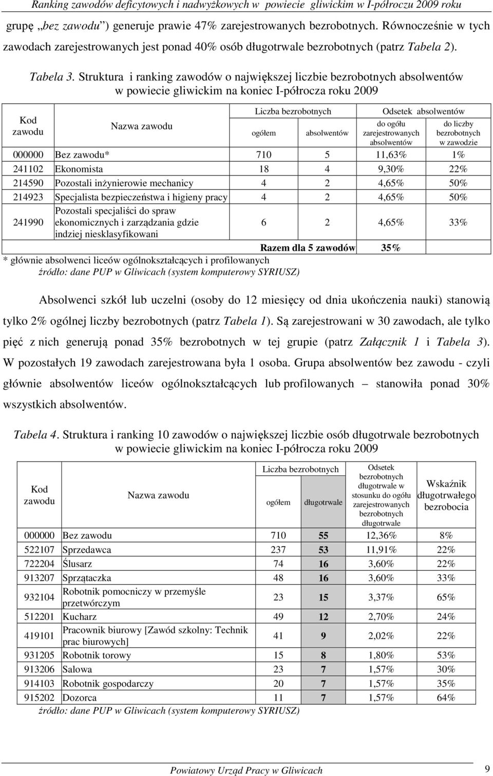 Strutura i raning zawodów o najwięszej liczbie bezrobotnych absolwentów w powiecie gliwicim na oniec -półrocza rou 2009 Nazwa Liczba bezrobotnych ogółem absolwentów Odsete absolwentów do ogółu