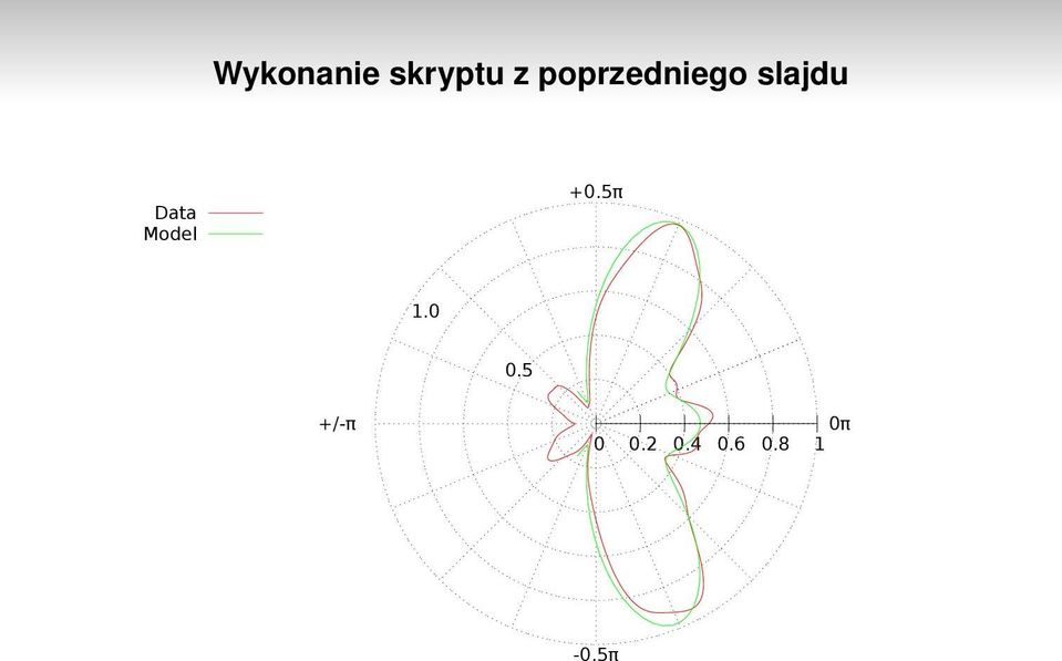 Model +0.5π 1.0 0.