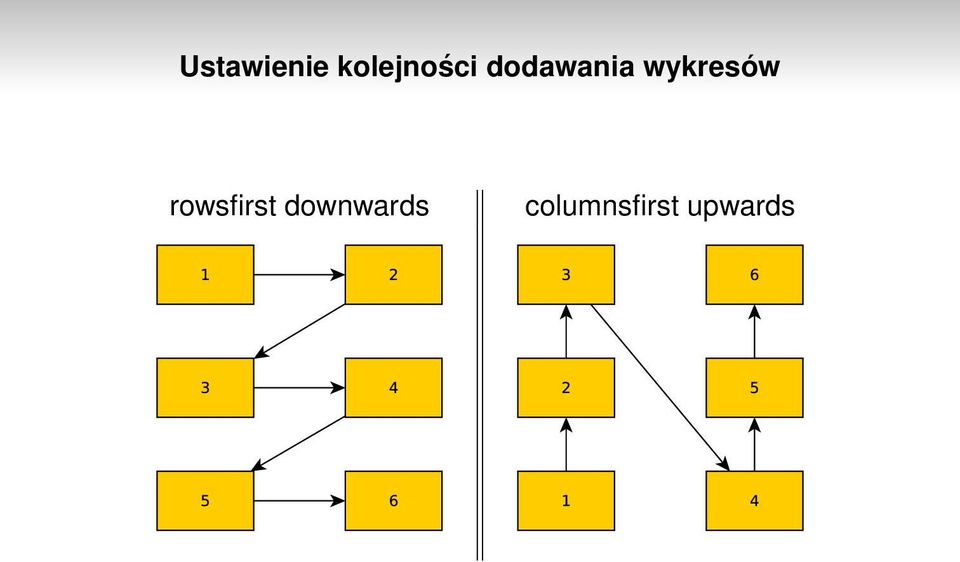 wykresów rowsfirst