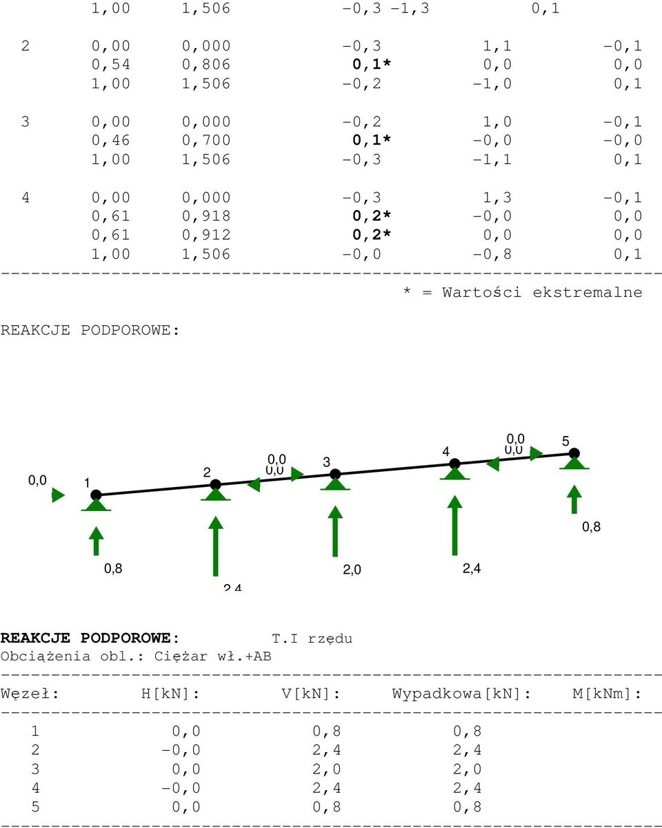 Wartości ekstremalne REAKCJE PODPOROWE: 5 0,8 0,8,,0, REAKCJE PODPOROWE: T.
