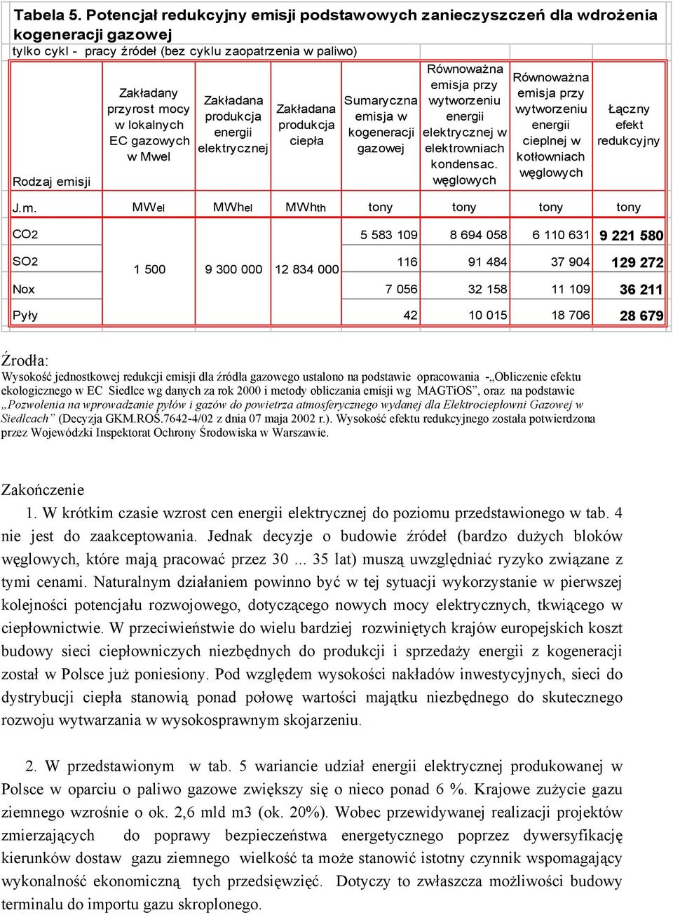 EC gazowych w Mwel Zakładana produkcja energii elektrycznej Zakładana produkcja ciepła Sumaryczna emisja w kogeneracji gazowej Równoważna emisja przy wytworzeniu energii elektrycznej w elektrowniach
