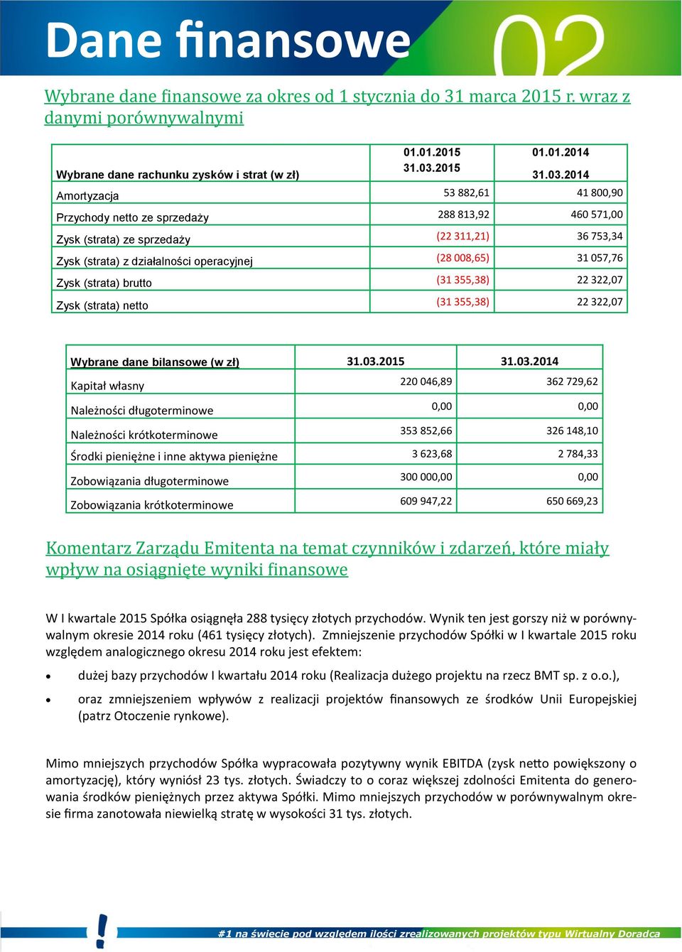 2014 Amortyzacja 53 882,61 41 800,90 Przychody netto ze sprzedaży 288 813,92 460 571,00 Zysk (strata) ze sprzedaży (22 311,21) 36 753,34 Zysk (strata) z działalności operacyjnej (28 008,65) 31 057,76