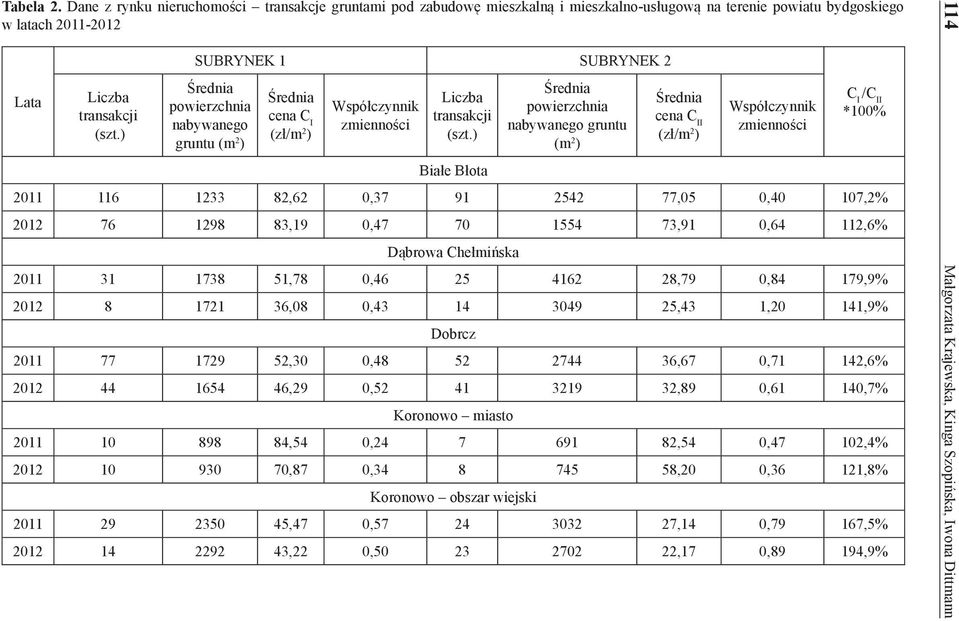 ) Białe Błota Średnia powierzchnia nabywanego gruntu (m 2 ) Średnia cena C II (zł/m 2 ) Współczynnik zmienności C I /C II *100% 2011 116 1233 82,62 0,37 91 2542 77,05 0,40 107,2% 2012 76 1298 83,19
