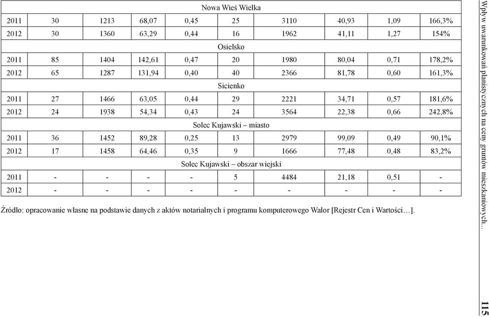 1452 89,28 0,25 13 2979 99,09 0,49 90,1% 2012 17 1458 64,46 0,35 9 1666 77,48 0,48 83,2% Solec Kujawski obszar wiejski 2011 - - - - 5 4484 21,18 0,51-2012 - - - - - - - - - Źródło: