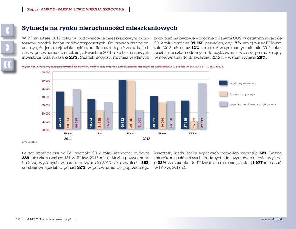 Spadek dotyczył również wydanych pozwoleń na budowę zgodnie z danymi GUS w ostatnim kwartale roku wydano 37 155 pozwoleń, czyli 7% mniej niż w kwartale roku oraz 13% mniej niż w tym samym okresie