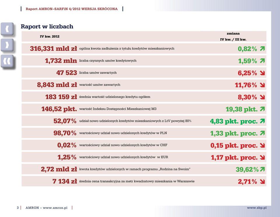 wartość ndeksu Dostępności Mieszkaniowej M3 19,38 pkt. ì 52,7% udział nowo udzielonych kredytów mieszkaniowych z LtV powyżej 8% 4,83 pkt. proc.