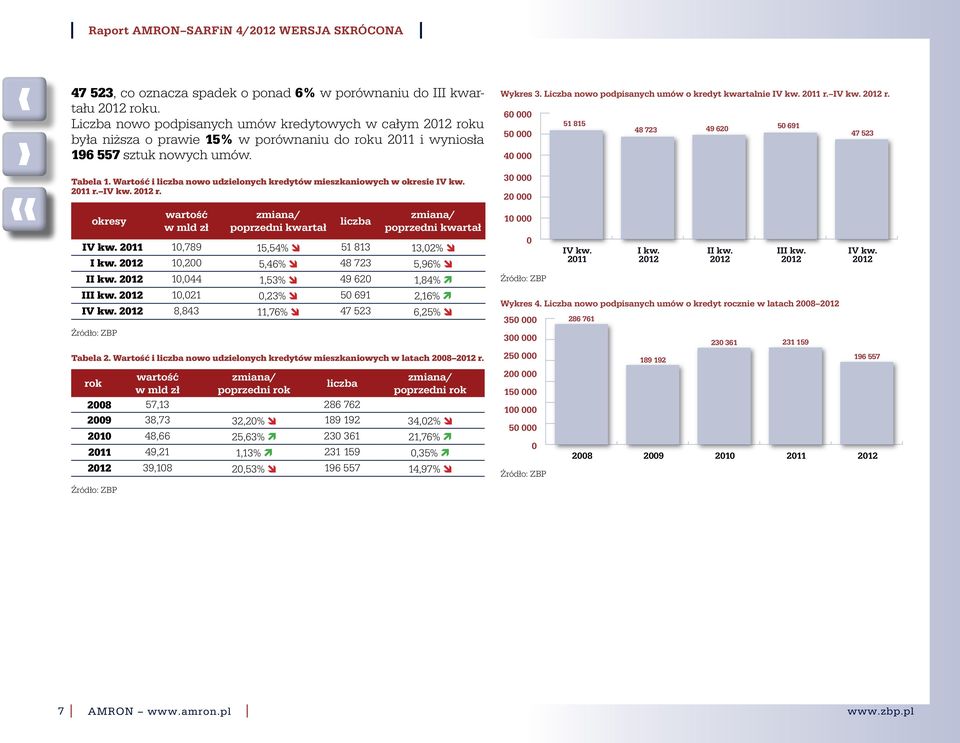 r. 6 5 51 815 48 723 49 62 5 691 47 523 4 Tabela 1. Wartość i liczba nowo udzielonych kredytów mieszkaniowych w okresie r.