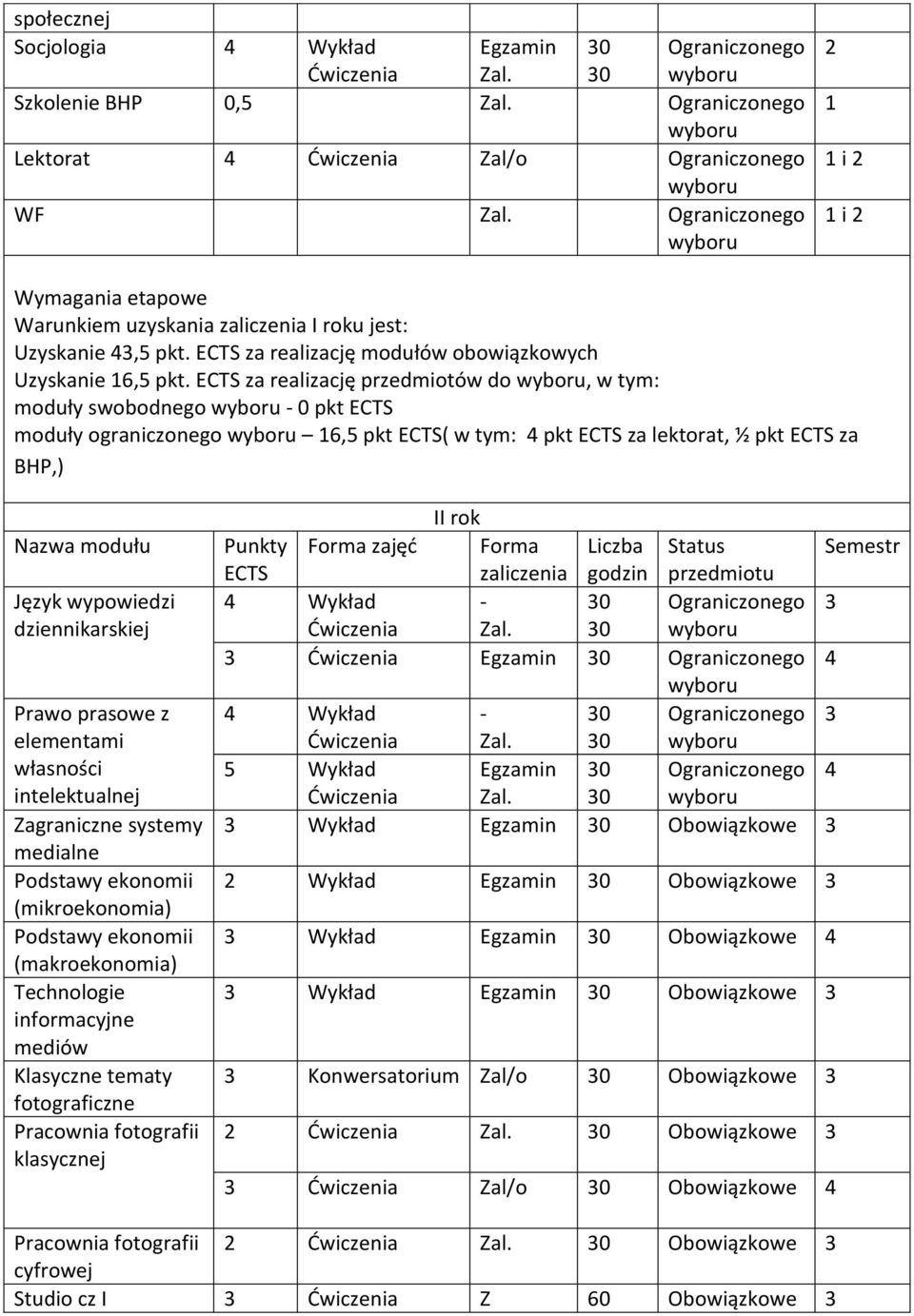 za realizację przedmiotów do, w tym: moduły swobodnego - 0 pkt moduły ograniczonego 1,5 pkt ( w tym: 4 pkt za lektorat, ½ pkt za BHP,) Nazwa modułu Język wypowiedzi dziennikarskiej Prawo prasowe z