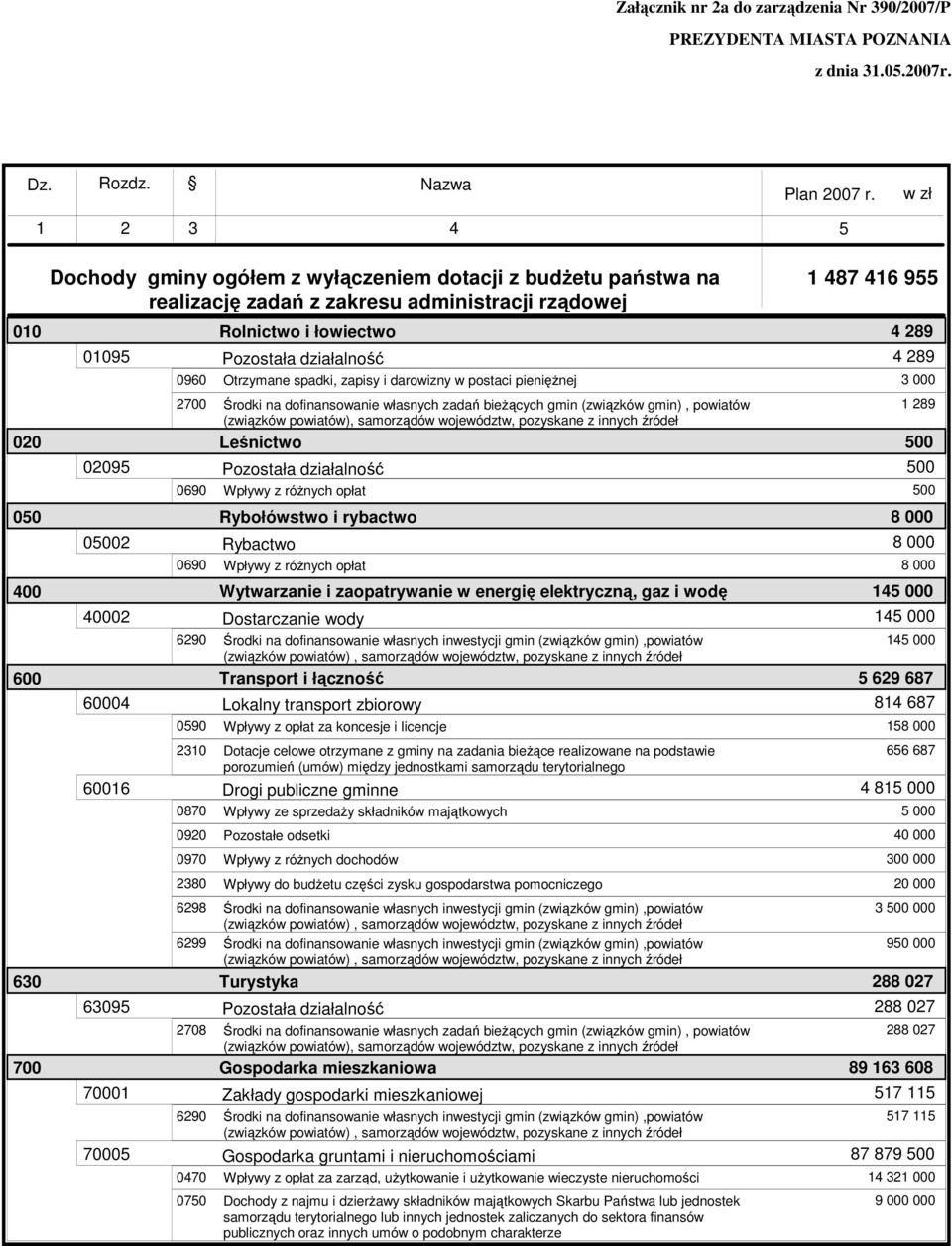 0590 230 0870 2380 6299 2708 0470 0750 Rolnictwo i łowiectwo Leśnictwo Rybołówstwo i rybactwo Rybactwo Wytwarzanie i zaopatrywanie w energię elektryczną, gaz i wodę Dostarczanie wody Transport i