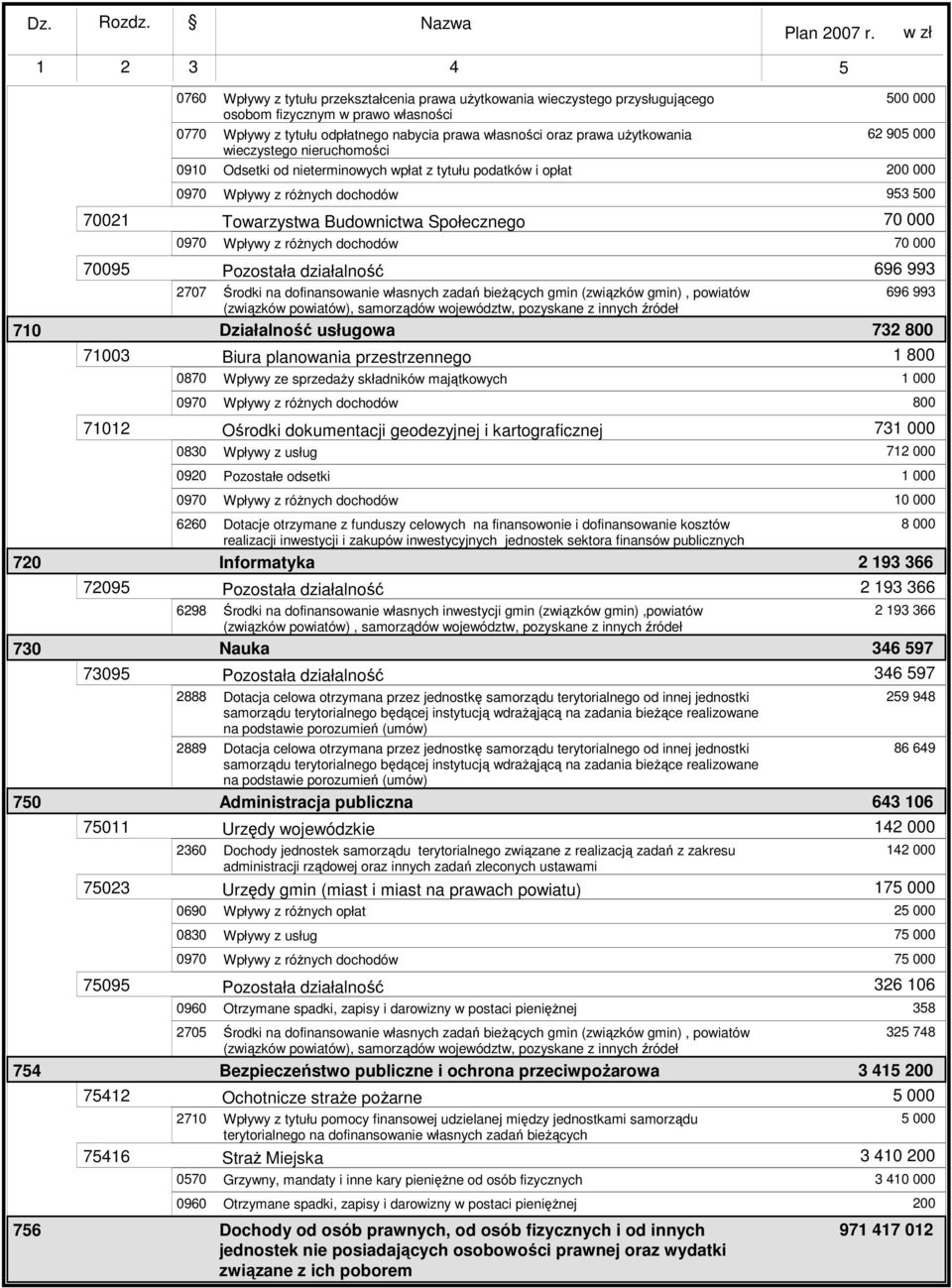 usługowa Biura planowania przestrzennego Wpływy ze sprzedaŝy składników majątkowych Ośrodki dokumentacji geodezyjnej i kartograficznej Dotacje otrzymane z funduszy celowych na finansowonie i