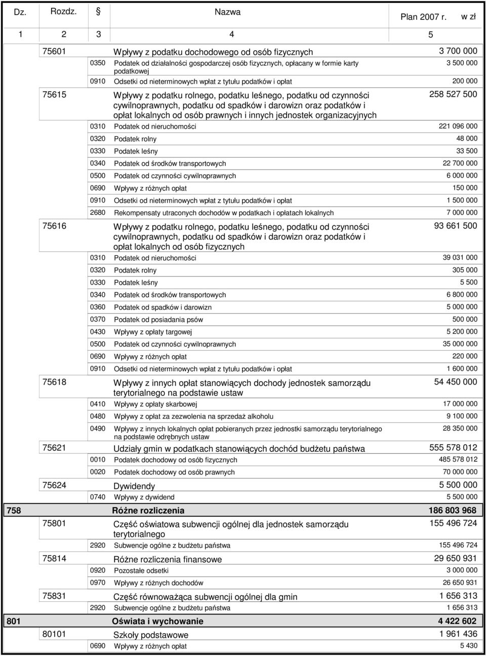 030 Podatek od nieruchomości 22 096 000 0320 Podatek rolny 4 0330 Podatek leśny 33 500 0340 Podatek od środków transportowych 22 700 000 0500 Podatek od czynności cywilnoprawnych 6 000 000 50 000 090