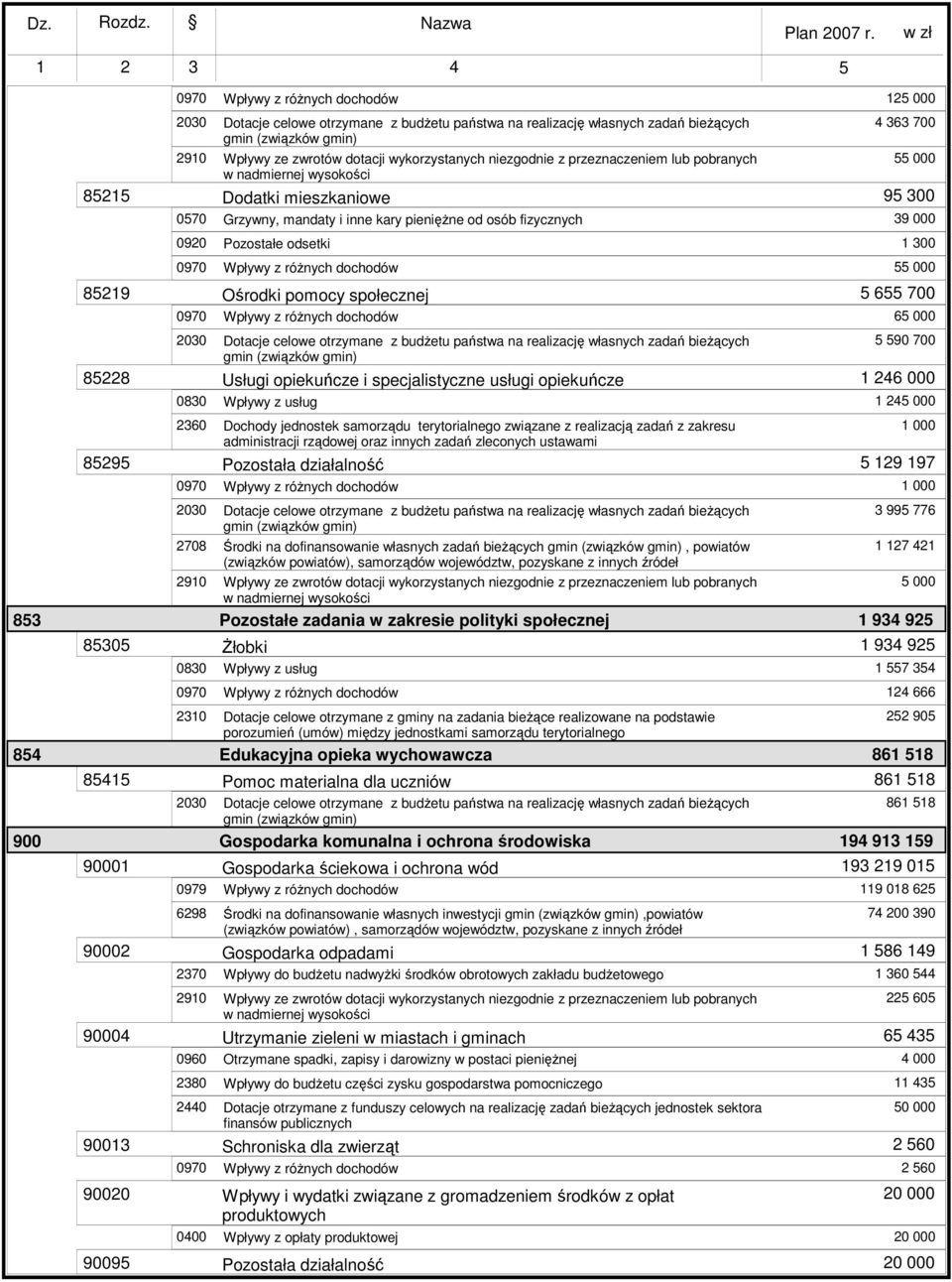 ustawami 000 5 29 97 000 853 85305 2708 290 Pozostałe zadania w zakresie polityki społecznej śłobki 3 995 776 27 42 934 925 934 925 557 354 24 666 854 900 8545 9000 230 0979 Edukacyjna opieka