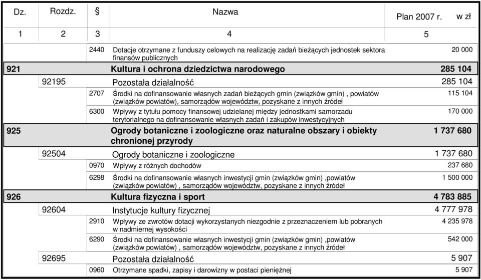 inwestycyjnych Ogrody botaniczne i zoologiczne oraz naturalne obszary i obiekty chronionej przyrody Ogrody botaniczne i zoologiczne 285 04 285 04 5 04 70