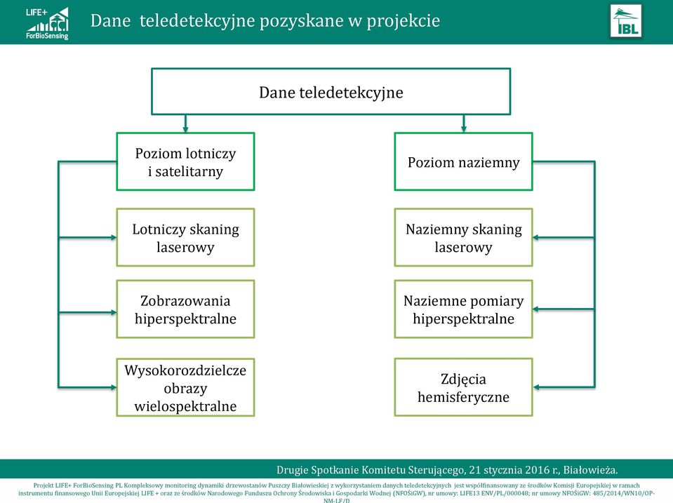 Naziemny skaning laserowy Zobrazowania hiperspektralne Naziemne