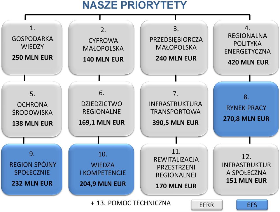 INFRASTRUKTURA TRANSPORTOWA 390,5 MLN EUR 8. RYNEK PRACY 270,8 MLN EUR 9. REGION SPÓJNY SPOŁECZNIE 232 MLN EUR 10.