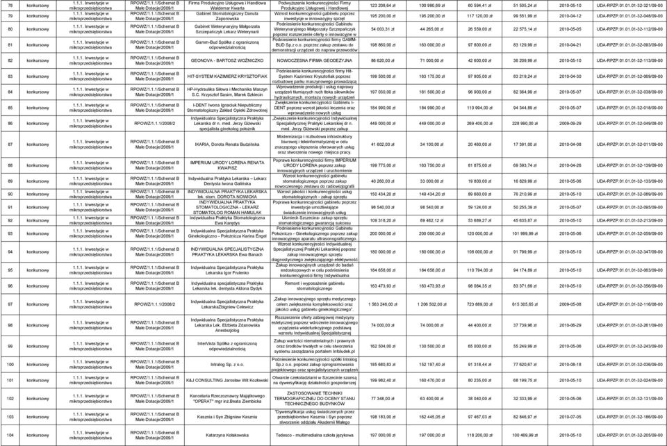 Podniesienie konkurencyjności Gabinetu Weterynaryjnego Małgorzaty Szczepańczyk poprzez rozszerzenie oferty o innowacyjne w Podniesienie konkurencyjności firmy GAMM- BUD Sp.z o.o. poprzez zakup zestawu do demonstracji urządzeń do napraw przewodów 123 208,64 zł 100 990,69 zł 60 594,41 zł 51 505,24 zł 2010-05-10 UDA-RPZP.