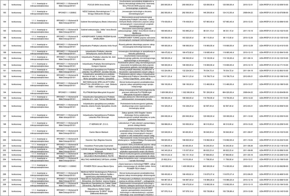Smaga Aleksandra Smaga Innowacyjne w leczeniu stomatologicznym". 292 500,00 zł 292 500,00 zł 146 250,00 zł 124 312,50 zł 2009-04-22 UDA-RPZP.01.