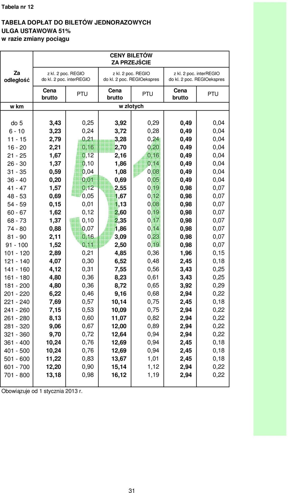 REGIOekspres w do 5 3,43 0,25 3,92 0,29 0,49 0,04 6-10 3,23 0,24 3,72 0,28 0,49 0,04 11-15 2,79 0,21 3,28 0,24 0,49 0,04 16-20 2,21 0,16 2,70 0,20 0,49 0,04 21-25 1,67 0,12 2,16 0,16 0,49 0,04 26-30