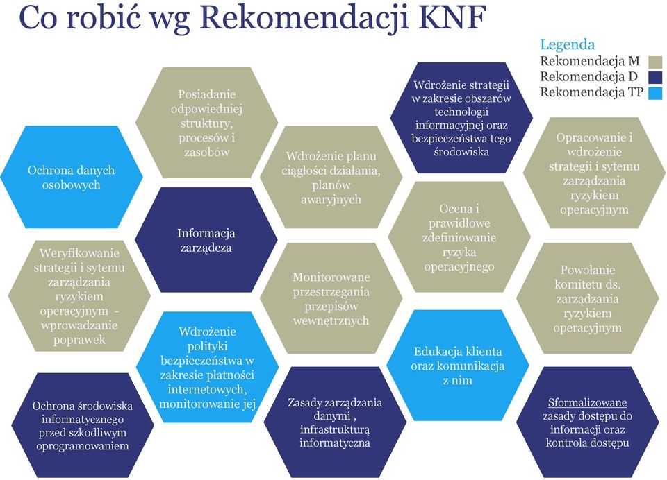 ciągłości działania, planów awaryjnych Monitorowane przestrzegania przepisów wewnętrznych Zasady zarządzania danymi, infrastrukturą informatyczna Wdrożenie strategii w zakresie obszarów technologii