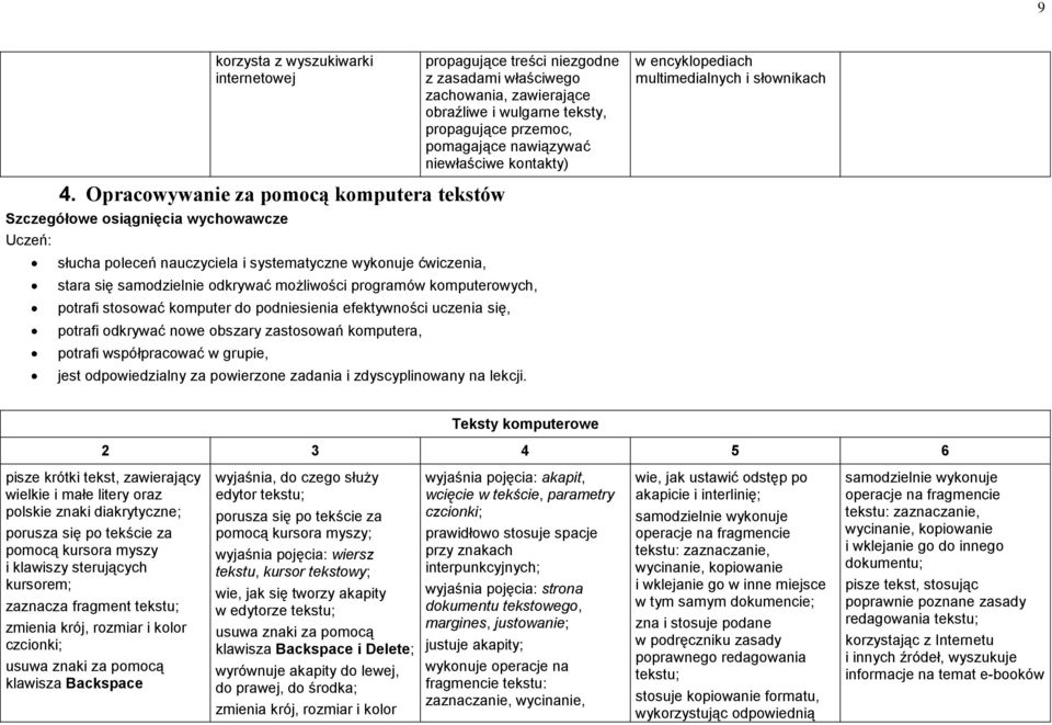 zachowania, zawierające obraźliwe i wulgarne teksty, propagujące przemoc, pomagające nawiązywać niewłaściwe kontakty) stara się samodzielnie odkrywać możliwości programów komputerowych, potrafi