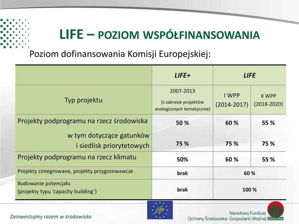 % 55 % w tym dotyczące gatunków i siedlisk priorytetowych 75 % 75 % 75 % Projekty podprogramu na rzecz klimatu 50% 60 % 55