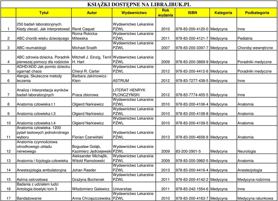 Pediatria PZWL 2007 978-83-200-3397-7 Medycyna Choroby wewnętrzne 4 5 6 ABC zdrowia dziecka. Poradnik pierwszej pomocy dla rodziców ADHD/ADD Jak pomóc dziecku ogarnąć chaos Cheryl R. Carter Alergia.