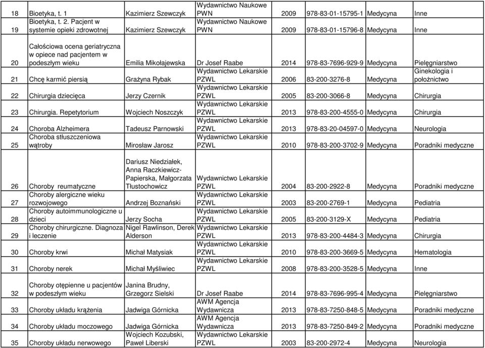 nad pacjentem w podeszłym wieku Emilia Mikołajewska Dr Josef Raabe 2014 978-83-7696-929-9 Medycyna Pielęgniarstwo 21 Chcę karmić piersią Grażyna Rybak PZWL 2006 83-200-3276-8 Medycyna położnictwo 22