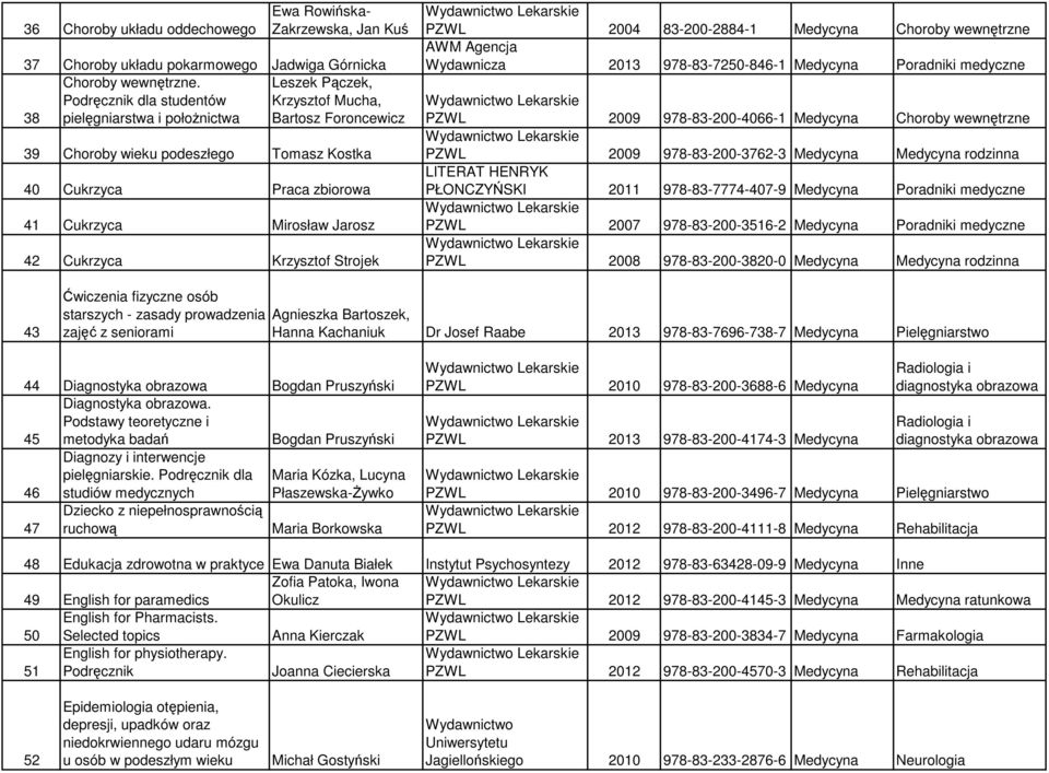 Jarosz 42 Cukrzyca Krzysztof Strojek PZWL 2004 83-200-2884-1 Medycyna Choroby wewnętrzne AWM Agencja Wydawnicza 2013 978-83-7250-846-1 Medycyna Poradniki medyczne PZWL 2009 978-83-200-4066-1 Medycyna