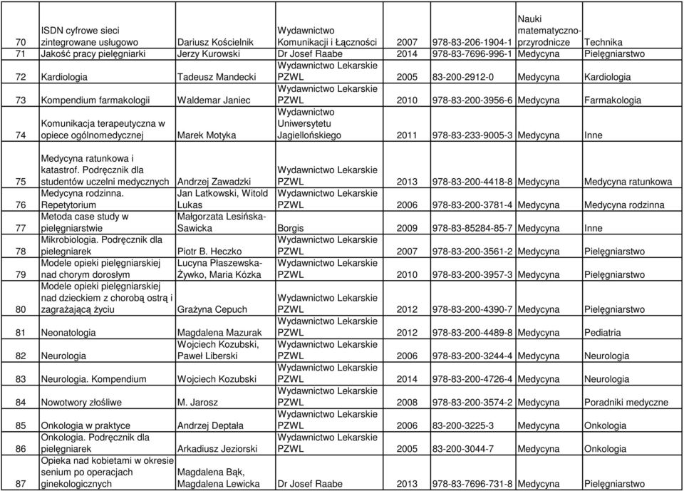 978-83-200-3956-6 Medycyna Farmakologia 74 Komunikacja terapeutyczna w opiece ogólnomedycznej Marek Motyka Uniwersytetu Jagiellońskiego 2011 978-83-233-9005-3 Medycyna Inne 75 76 77 78 79 80 Medycyna