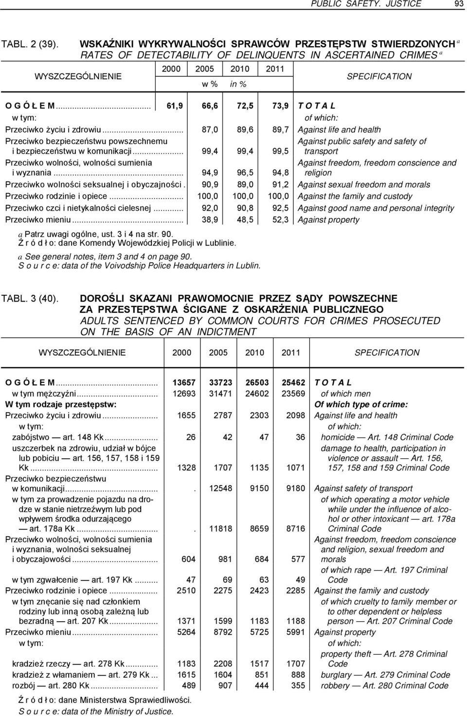 .. 61,9 66,6 72,5 73,9 T O T A L Przeciwko życiu i zdrowiu... 87,0 89,6 89,7 Against life and health Przeciwko bezpieczeństwu powszechnemu i bezpieczeństwu w komunikacji.