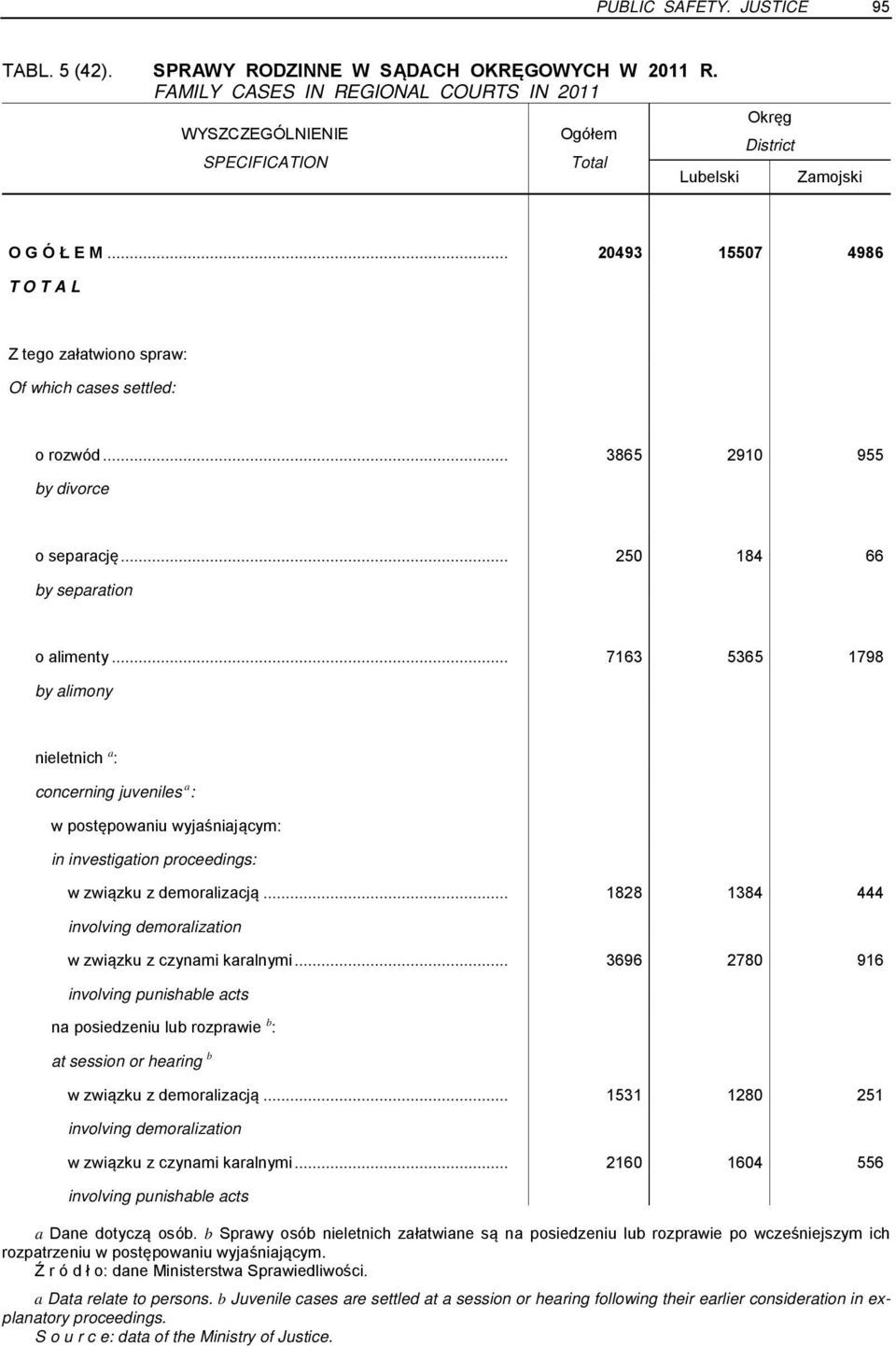 .. 20493 15507 4986 T O T A L Z tego załatwiono spraw: Of which cases settled: o rozwód... 3865 2910 955 by divorce o separację... 250 184 66 by separation o alimenty.