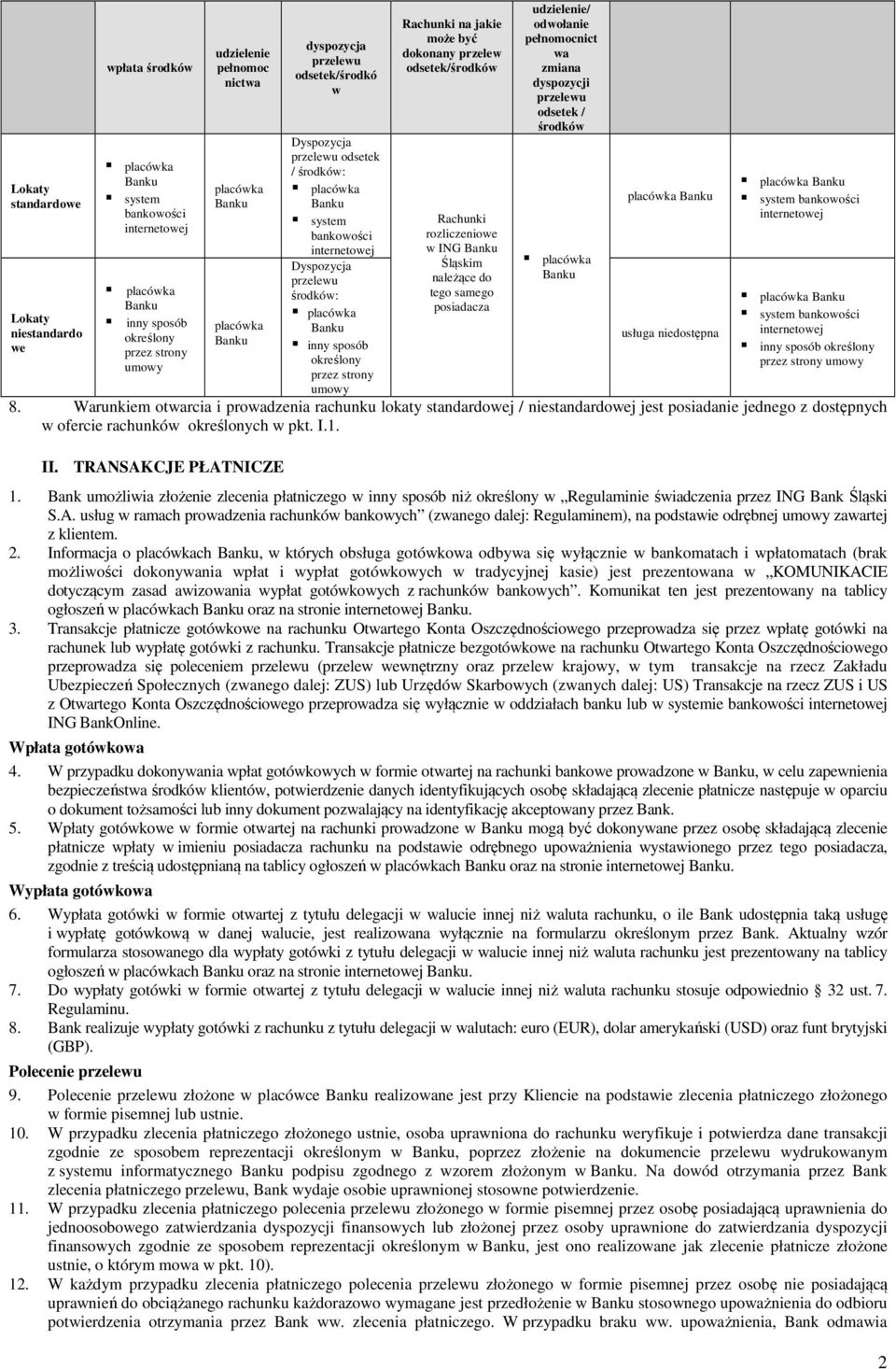 przelew odsetek/środków Rachunki rozliczeniowe w ING Śląskim należące do tego samego posiadacza udzielenie/ odwołanie pełnomocnict wa zmiana dyspozycji przelewu odsetek / środków placówka usługa