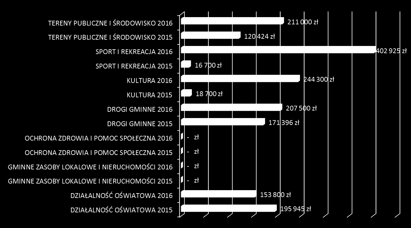 Decyzje mieszkańców budżet