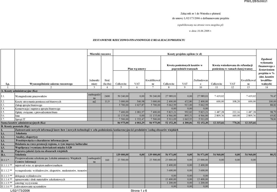 umowy poprzednich transzach poniesio w ramach danej transzy Zestawieniem projektu w % (dot. kosztów Jednostki Ilość Kwalifikowal Zrefundowan Kwalifikowal kwalifikowalnych) Lp.