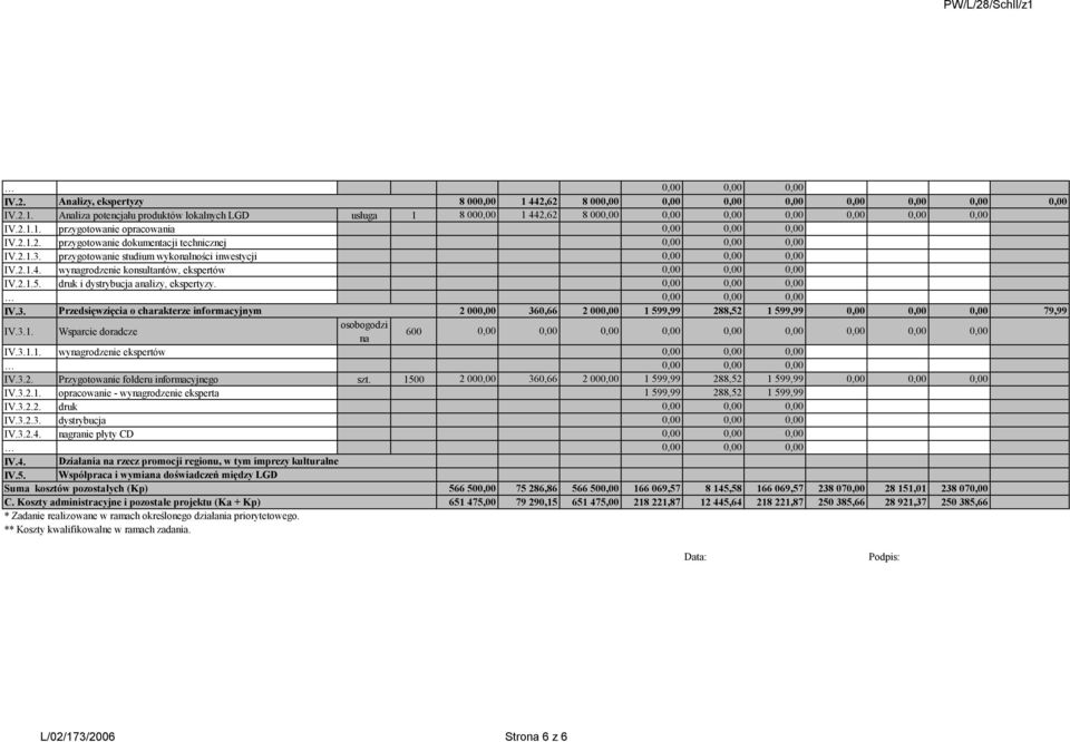 wygrodzenie konsultantów, ekspertów 0,00 0,00 0,00 IV.2.1.5. druk i dystrybucja alizy, ekspertyzy. 0,00 0,00 0,00 IV.3.