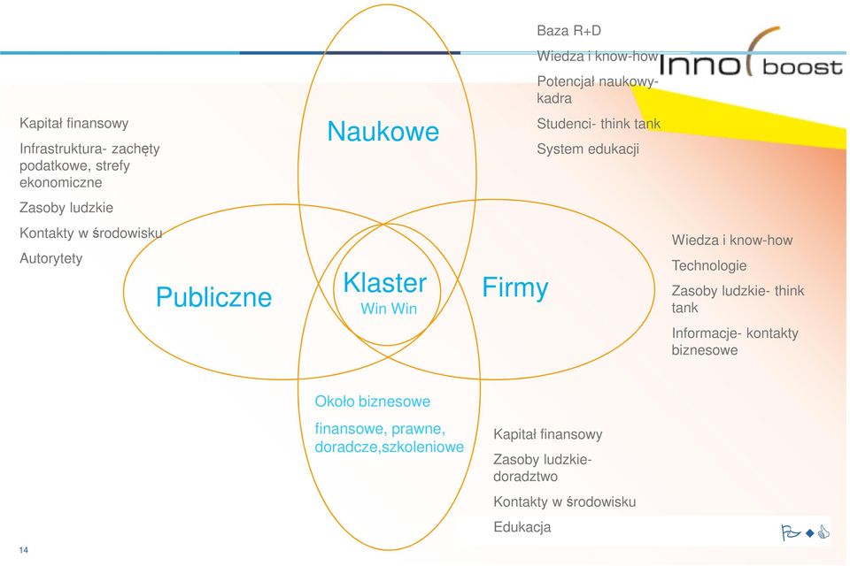 Klaster Win Win Firmy Wiedza i know-how Technologie Zasoby ludzkie- think tank Informacje- kontakty biznesowe Około