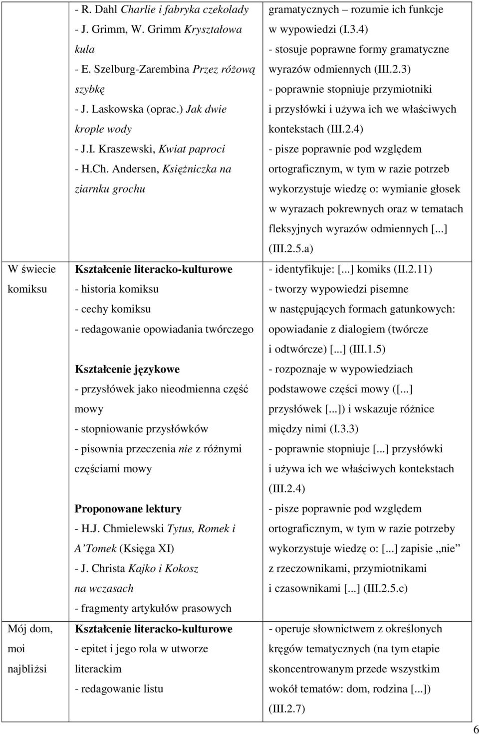 Andersen, Księżniczka na ziarnku grochu - historia komiksu - cechy komiksu - redagowanie opowiadania twórczego - przysłówek jako nieodmienna część mowy - stopniowanie przysłówków - pisownia